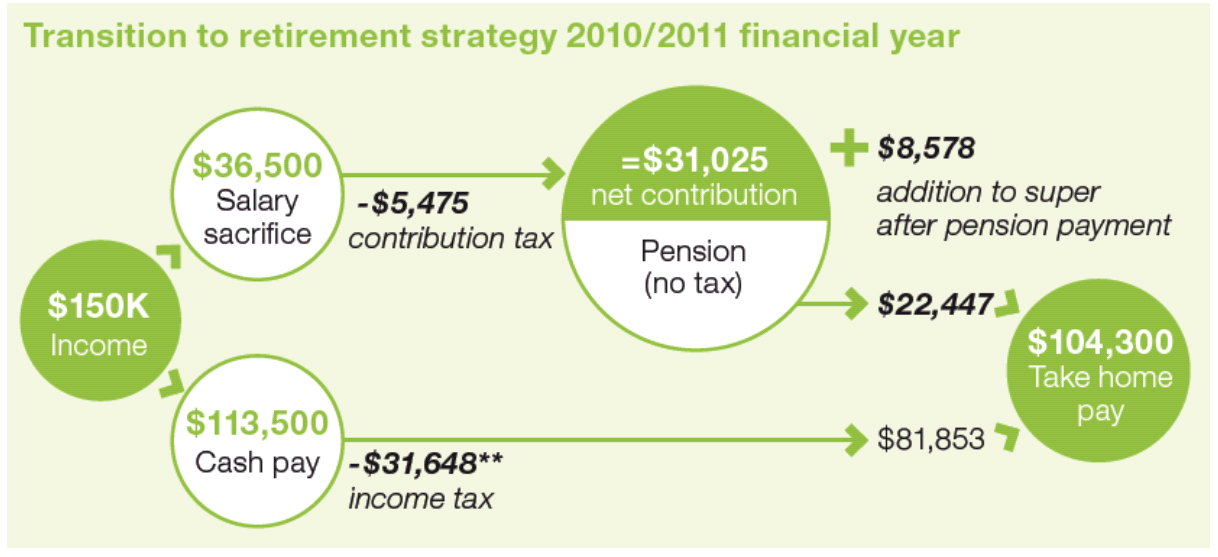 Transition To Retirement Pension Tax Rebate